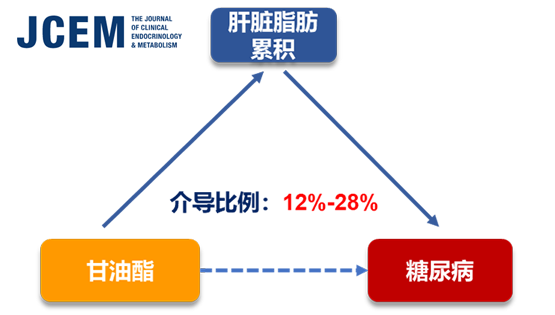 宗耕、林旭研究組在甘油酯生物標記物與2型糖尿病發(fā)病風險研究方面取得進展
